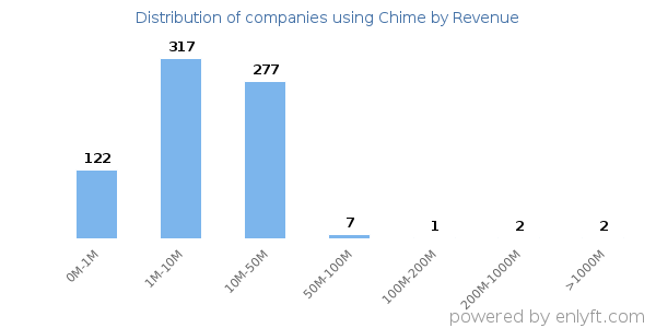 Chime clients - distribution by company revenue