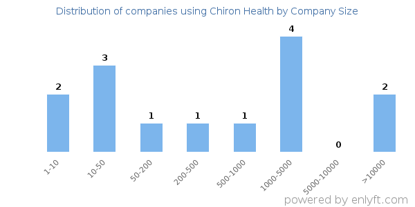 Companies using Chiron Health, by size (number of employees)