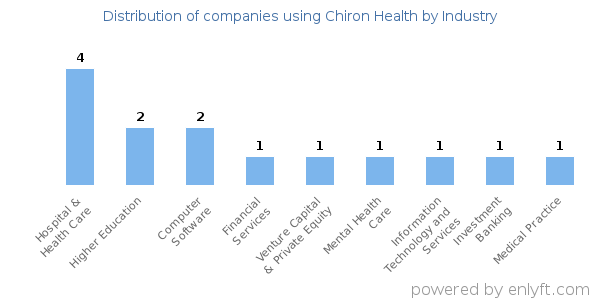 Companies using Chiron Health - Distribution by industry