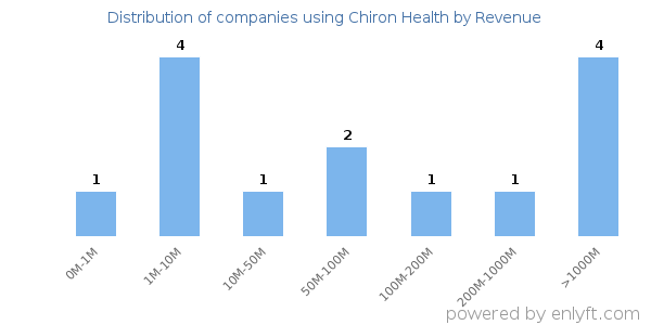 Chiron Health clients - distribution by company revenue