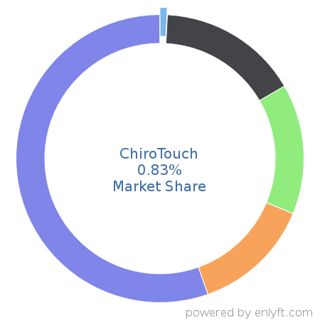ChiroTouch market share in Medical Practice Management is about 1.46%