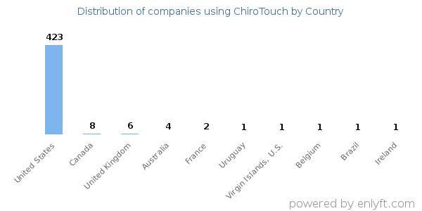 ChiroTouch customers by country