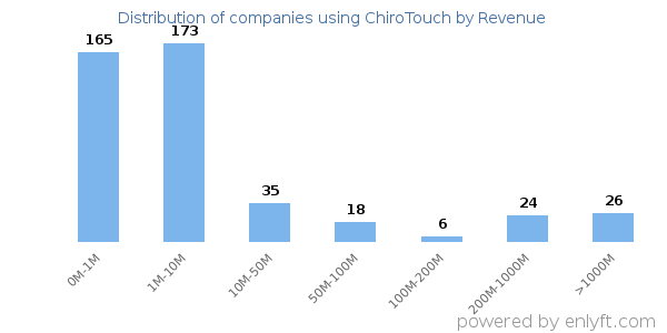 ChiroTouch clients - distribution by company revenue