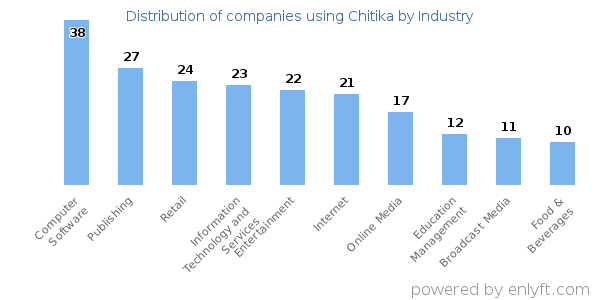 Companies using Chitika - Distribution by industry