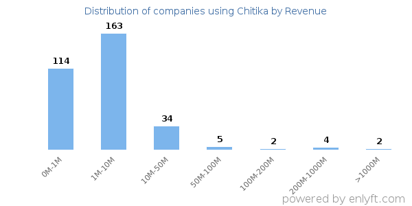 Chitika clients - distribution by company revenue