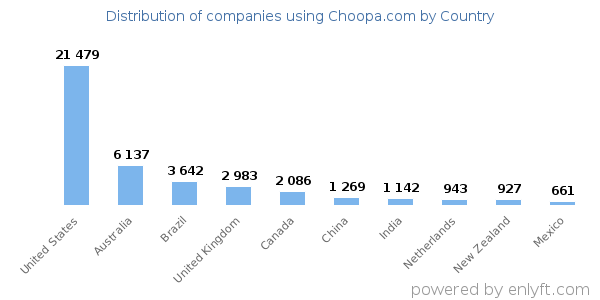 Choopa.com customers by country