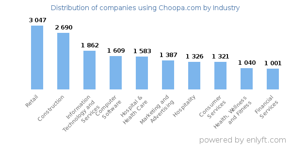 Companies using Choopa.com - Distribution by industry