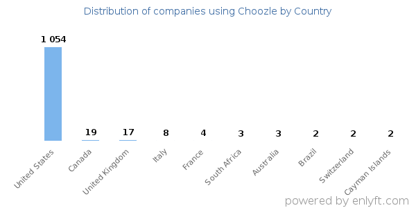 Choozle customers by country