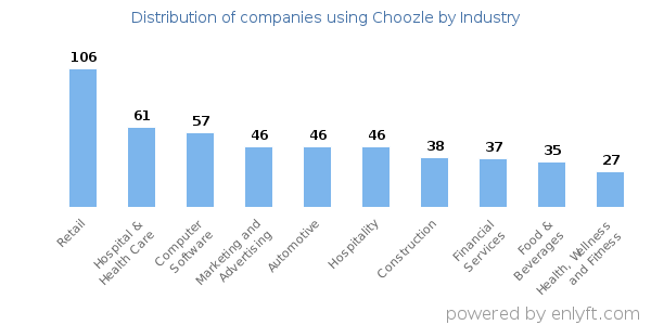 Companies using Choozle - Distribution by industry