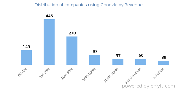 Choozle clients - distribution by company revenue