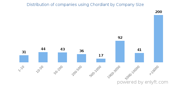 Companies using Chordiant, by size (number of employees)
