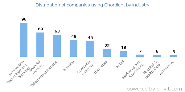 Companies using Chordiant - Distribution by industry