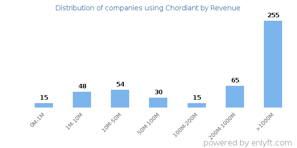 Chordiant clients - distribution by company revenue