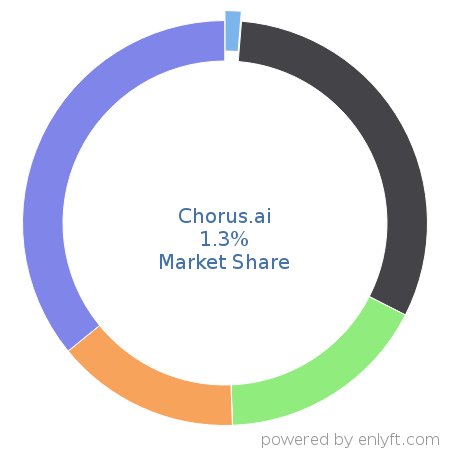 Chorus.ai market share in Sales Engagement Platform is about 0.27%