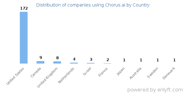Chorus.ai customers by country