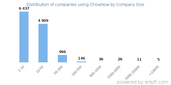 Companies using ChowNow, by size (number of employees)