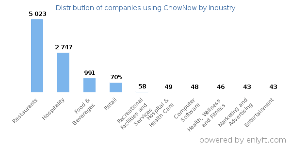 Companies using ChowNow - Distribution by industry