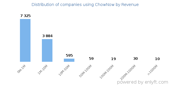 ChowNow clients - distribution by company revenue