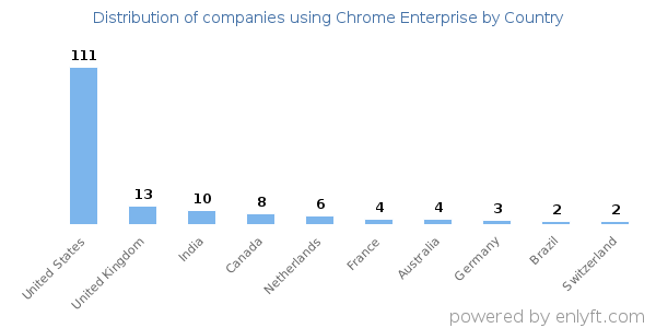 Chrome Enterprise customers by country