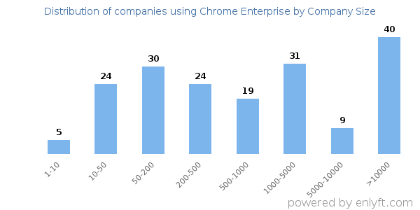 Companies using Chrome Enterprise, by size (number of employees)