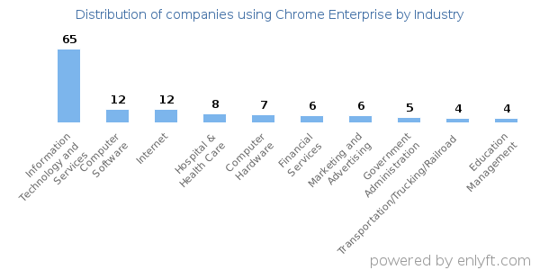 Companies using Chrome Enterprise - Distribution by industry