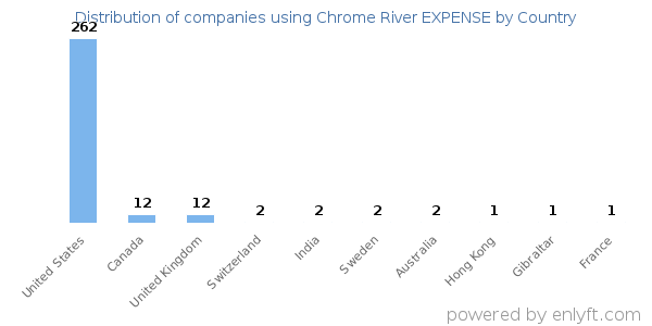 Chrome River EXPENSE customers by country