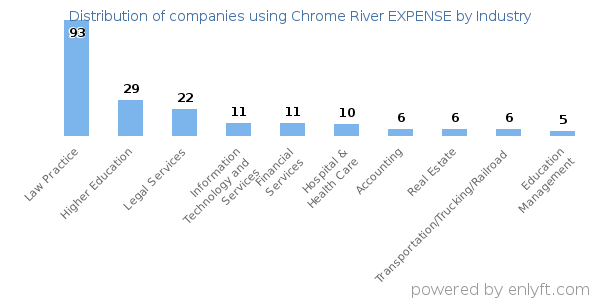 Companies using Chrome River EXPENSE - Distribution by industry