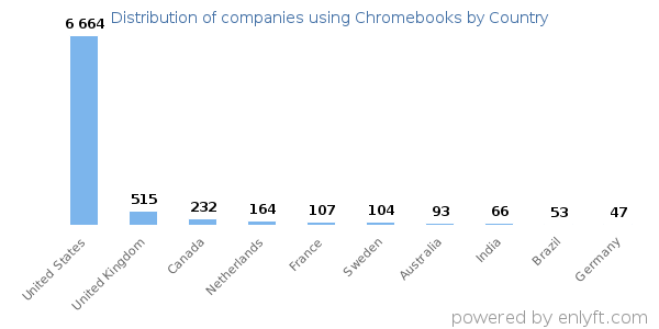 Chromebooks customers by country