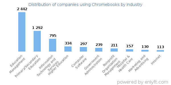Companies using Chromebooks - Distribution by industry