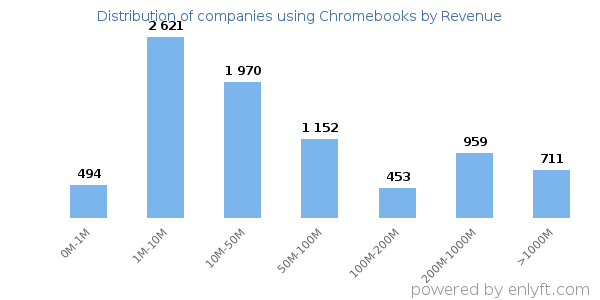 Chromebooks clients - distribution by company revenue