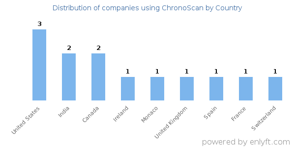 ChronoScan customers by country