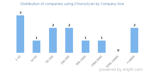 Companies using ChronoScan, by size (number of employees)