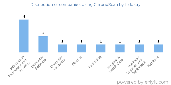 Companies using ChronoScan - Distribution by industry