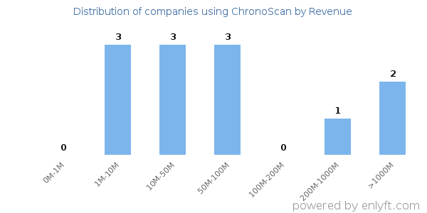 ChronoScan clients - distribution by company revenue