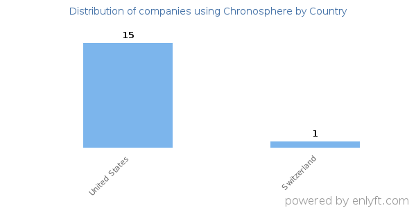 Chronosphere customers by country
