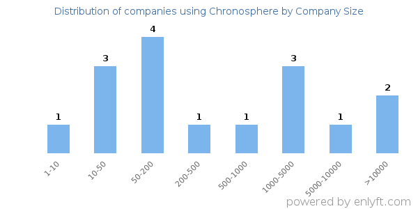Companies using Chronosphere, by size (number of employees)