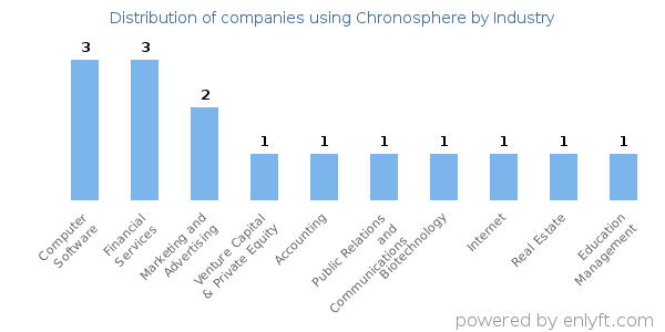 Companies using Chronosphere - Distribution by industry