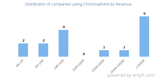Chronosphere clients - distribution by company revenue