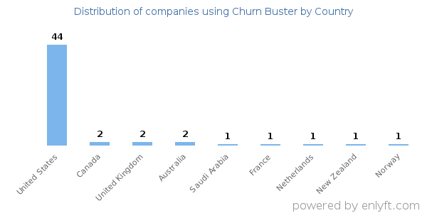 Churn Buster customers by country