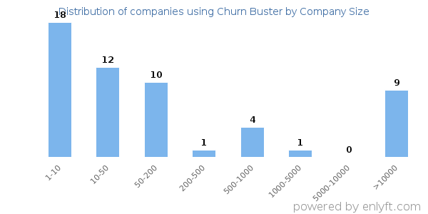Companies using Churn Buster, by size (number of employees)
