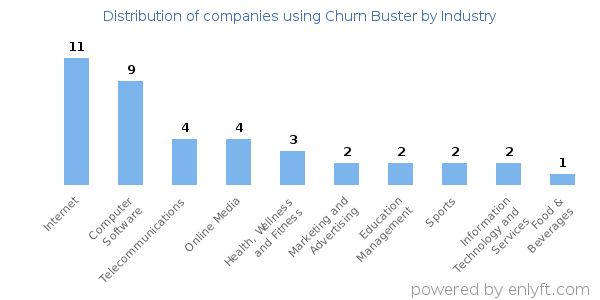 Companies using Churn Buster - Distribution by industry