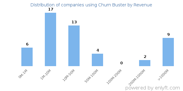 Churn Buster clients - distribution by company revenue