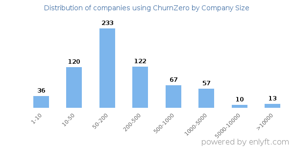 Companies using ChurnZero, by size (number of employees)