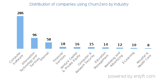 Companies using ChurnZero - Distribution by industry