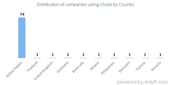 Chute customers by country