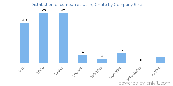 Companies using Chute, by size (number of employees)