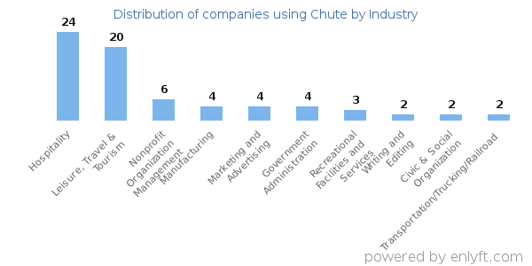 Companies using Chute - Distribution by industry