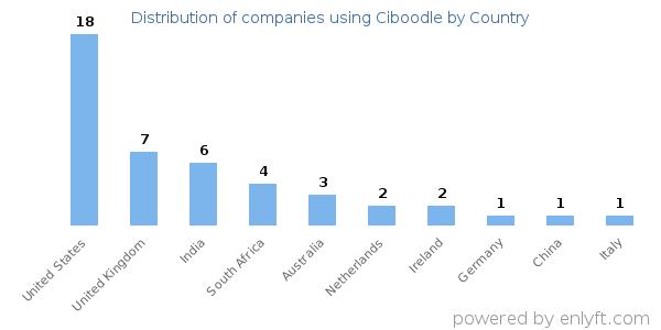 Ciboodle customers by country