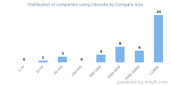 Companies using Ciboodle, by size (number of employees)