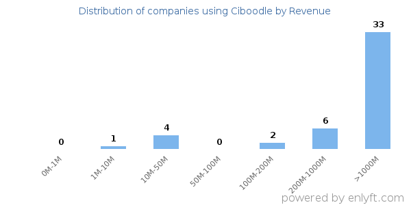 Ciboodle clients - distribution by company revenue